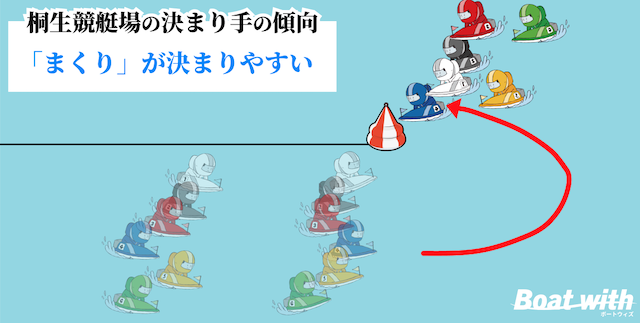 桐生競艇のコース別の決まり手は「4コースのまくりが決まりやすい」ことを紹介する画像