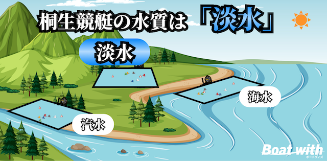 桐生競艇場の水質は「淡水」で乗りづらいことを紹介する画像