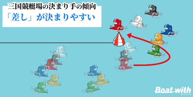 三国競艇場ではコース別の決まり手で「3〜5コースの差しが決まりやすい」ことを紹介する画像