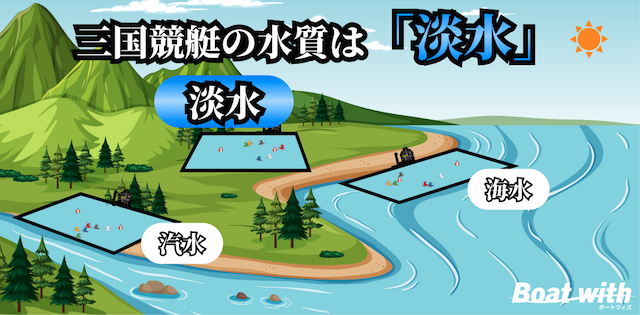 三国競艇場の水質は「淡水」で乗りにくいことを紹介する画像