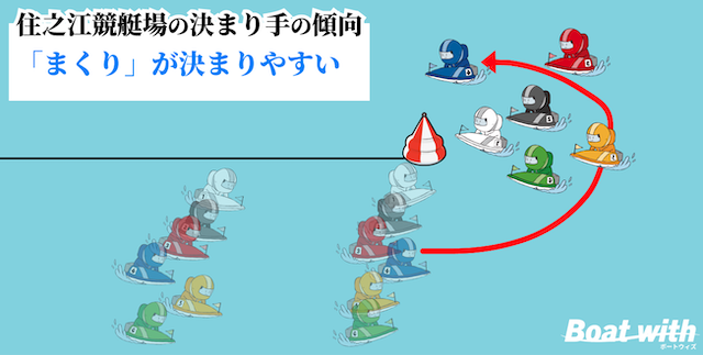 住之江競艇のコース別の決まり手「4・5コースのまくりが決まりやすい」ことを紹介する画像