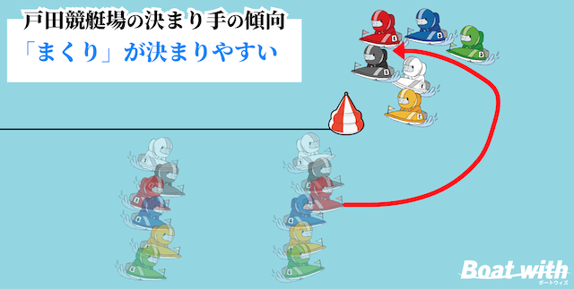 戸田競艇のコース別の決まり手は「2〜5コースのまくりが決まりやすい」ことを紹介する画像