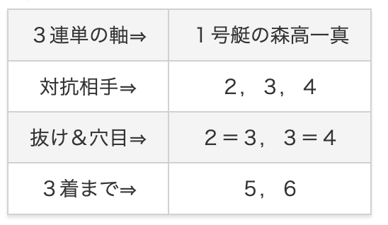 10月09日の江戸川競艇10レースの無料鉄板レースの予想の画像