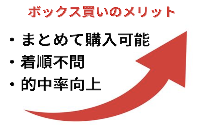 競艇のボックス買いのメリットについて紹介する画像