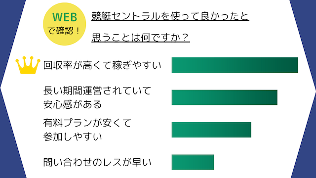 競艇セントラルを利用して良かったと思った点についての画像
