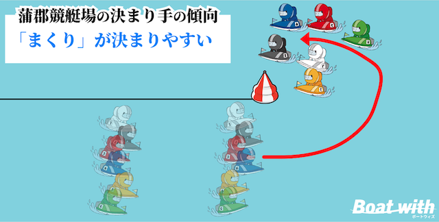 蒲郡競艇のコース別の決まり手は「2・4コースのまくりが決まりやすい」ことを紹介する画像