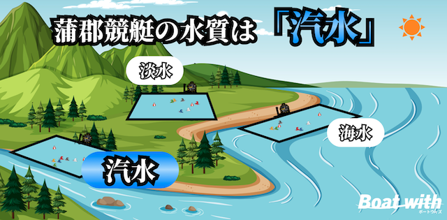 蒲郡競艇場の水質は「汽水」で乗りやすいことを紹介する画像