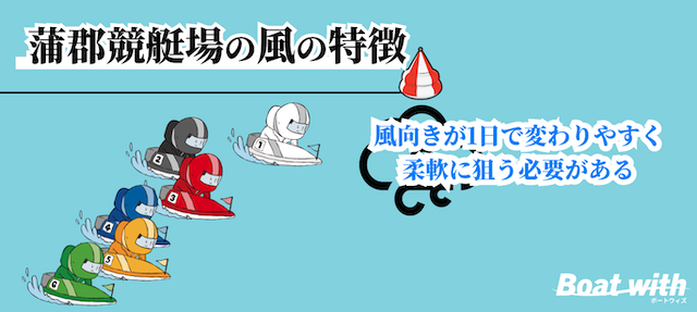 蒲郡競艇では風向きが1日で変わりやすく柔軟に狙う必要があることを紹介する画像