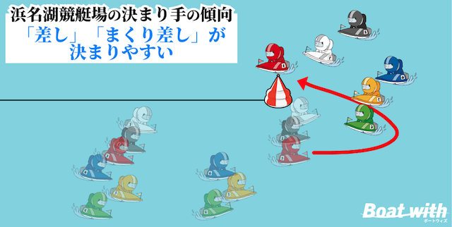 浜名湖競艇のコース別の決まり手は「3コースの差し・まくり差しが決まりやすい」ことを紹介する画像