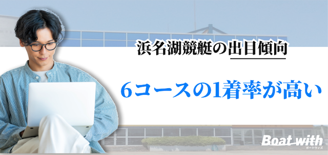 浜名湖競艇の出目傾向は「6コースの1着率が高い」ことを紹介する画像