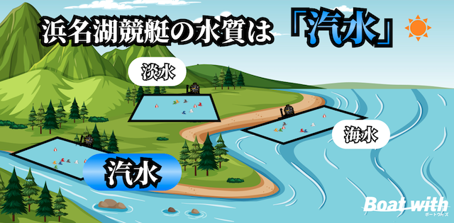 浜名湖競艇場の水質は「汽水」で走りやすいことを紹介する画像