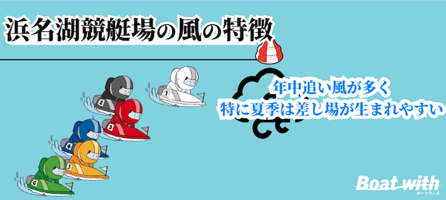 浜名湖競艇は年中追い風が多く特に夏季は差し場が生まれやすいことを紹介する画像