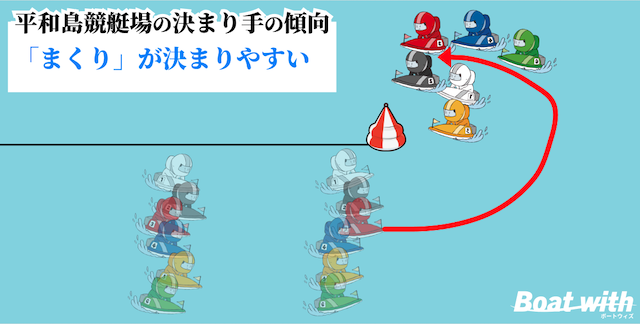 平和島競艇のコース別の決まり手は「2〜5コースの差しが決まりやすい」ことを紹介する画像