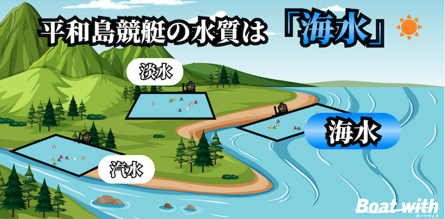 平和島競艇場の水質は「海水」で浮力が大きいことを紹介する画像