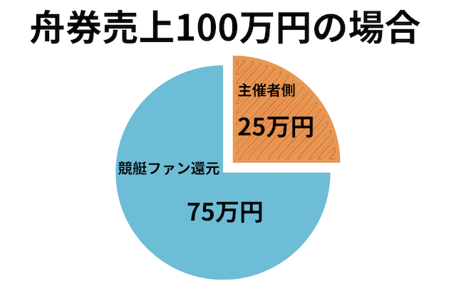 競艇は主催者側が儲かる仕組みであることを表す円グラフの画像