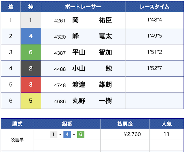 2021年10月4日のびわこ競艇11レースのレース結果の画像