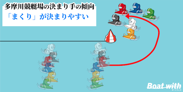 多摩川競艇のコース別の決まり手は「2コースのまくりが出やすい」ことを紹介する画像