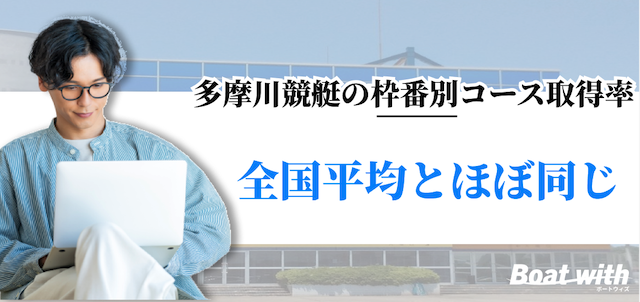 多摩川競艇の枠番別コース取得率は「全国平均とほぼ同じ」であることを紹介する画像