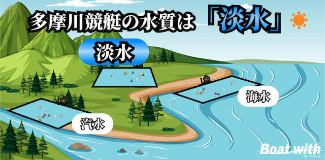多摩川競艇の水質は「淡水」だが乗りやすいと言われていることを紹介する画像