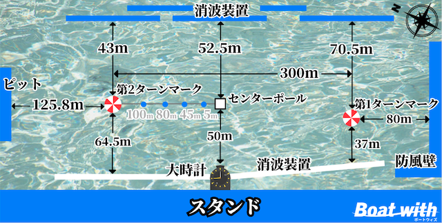 戸田競艇ではコース幅の影響で捲りが決まりやすいことを紹介する画像