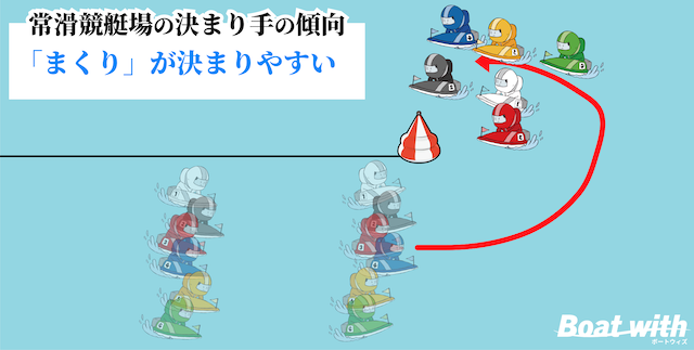 常滑競艇のコース別の決まり手は「2・4・5コースのまくりが出やすい」ことを紹介する画像