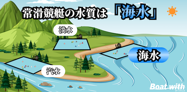 常滑競艇の水質は常滑競艇場の水質は「海水」のため体重の重い選手でも活躍する可能性が高いことを紹介する画像