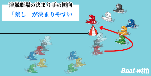 津競艇のコース別の決まり手は「3・4コースの差しが決まりやすい」ことを紹介する画像