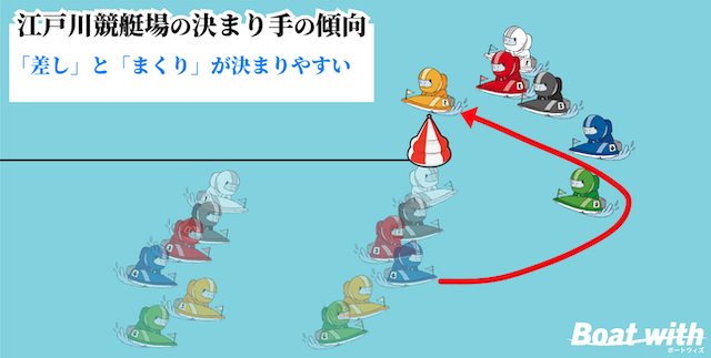 江戸川競艇のコース別の決まり手を紹介する画像