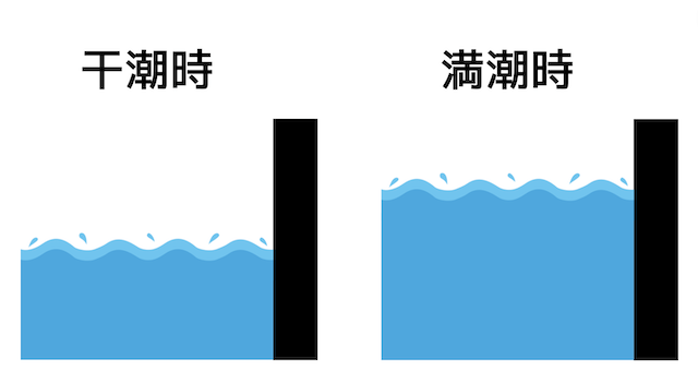 江戸川競艇の潮の満ち引きのイメージ画像