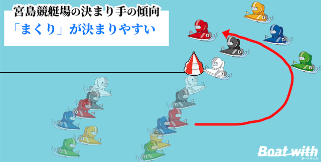 宮島競艇のコース別の決まり手を紹介する画像