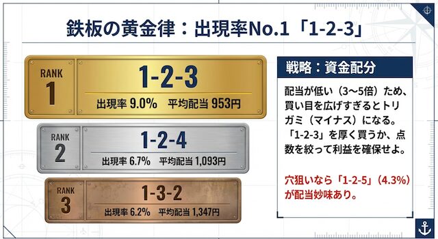 徳山競艇の出目傾向