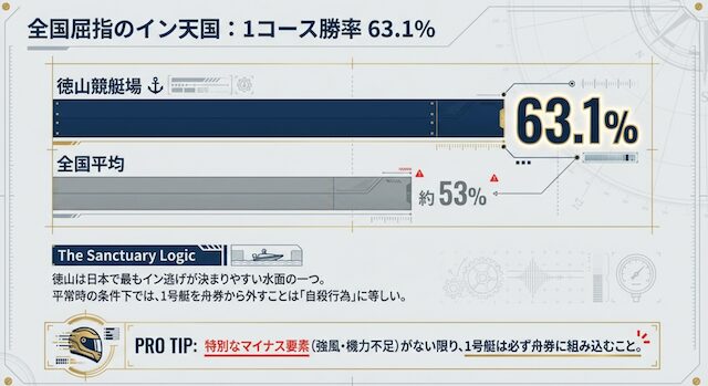 徳山競艇のコース別勝率の特徴
