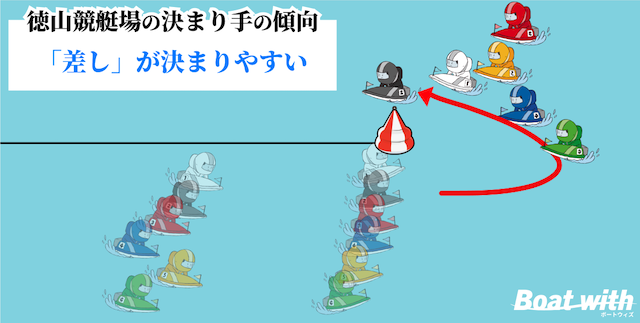 徳山競艇の決まり手の傾向を紹介する画像