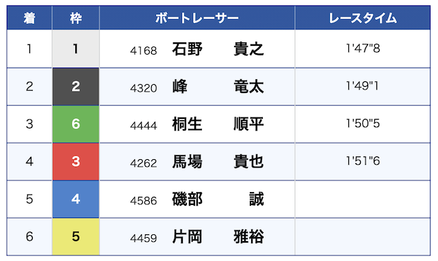 3月15日_ドリーム戦の結果の画像