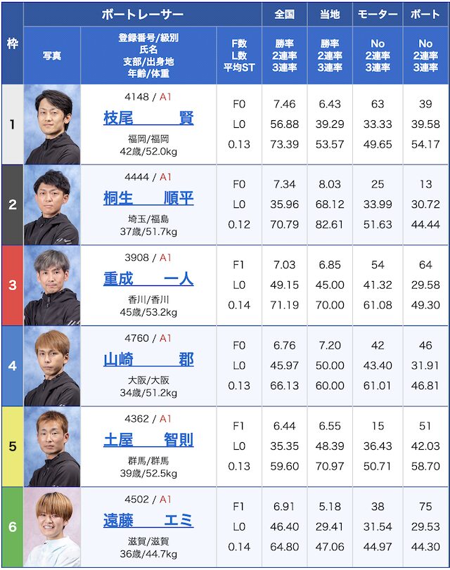 3月18日戸田競艇ボートレースクラシック2024の準優勝戦11Rの出走表の画像