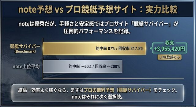 競艇のnoteと競艇サバイバーの比較