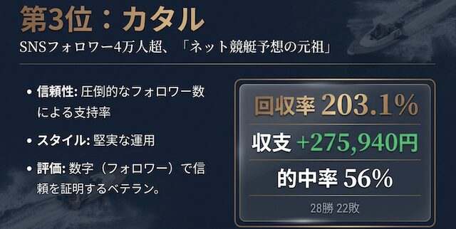 noteの競艇予想屋カタルを紹介する画像