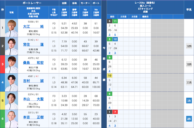 今日の競艇穴狙い予想!2026年8月21日戸田6R