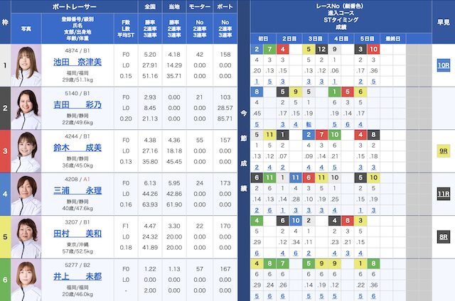 2023年03月12日福岡4Rの出走表