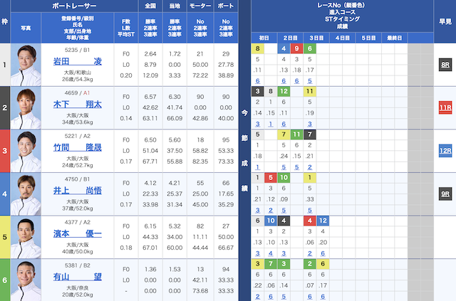 2025年05月05日住之江3Rの出走表