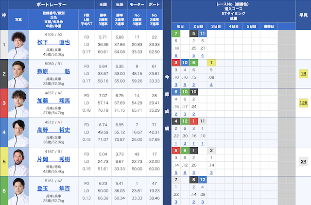 2025年5月5日尼崎7レースの出走表