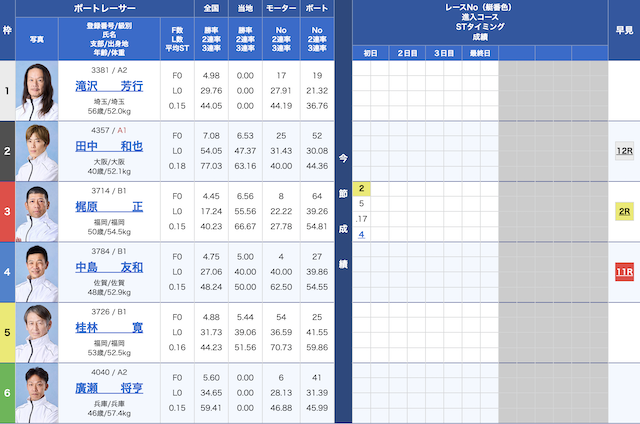2025年02月09日若松7レースの出走表