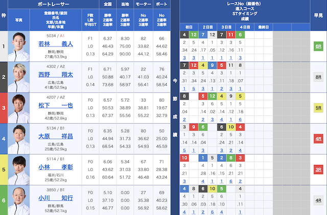 2025年02月08日宮島5Rの出走表