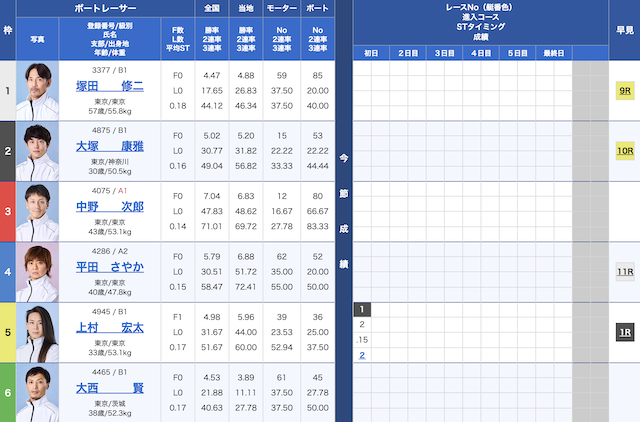 2025年4月26日多摩川5レースの出走表