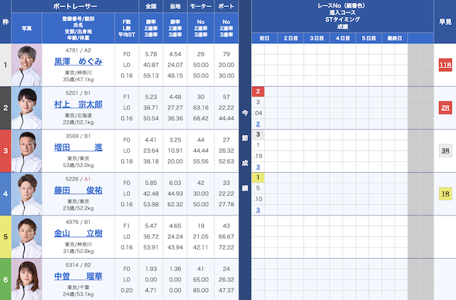 2025年4月26日多摩川7レースの出走表