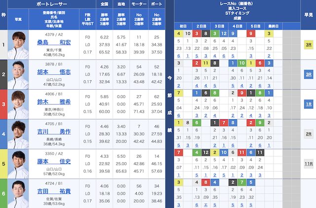 2025年05月15日の尼崎7Rの出走表