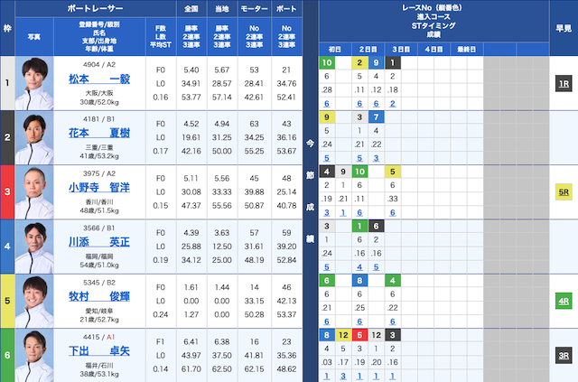 2025年2月17日多摩川9レースの出走表