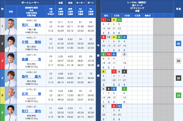 2025年2月17日多摩川10レースの出走表