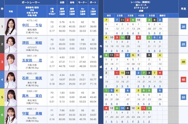 2025年4月23日津9レースの出走表