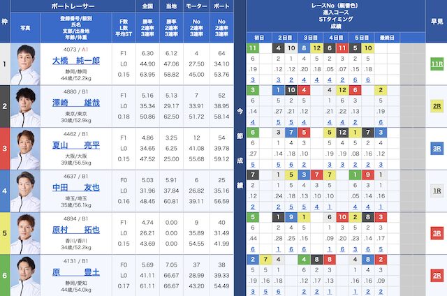 2025年06月04日の戸田7Rの出走表